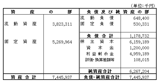 貸借対照表