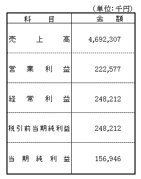 損益計算書