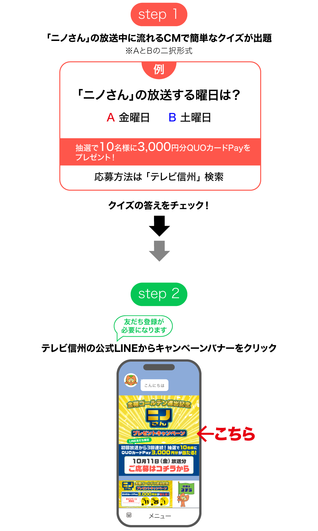 step1 「ニノさん」の放送中に流れるCMで簡単なクイズが出題(AとBの二択形式)→クイズの答えをチェック→step2 テレビ信州の公式LINEからキャンペーンバナーをクリック